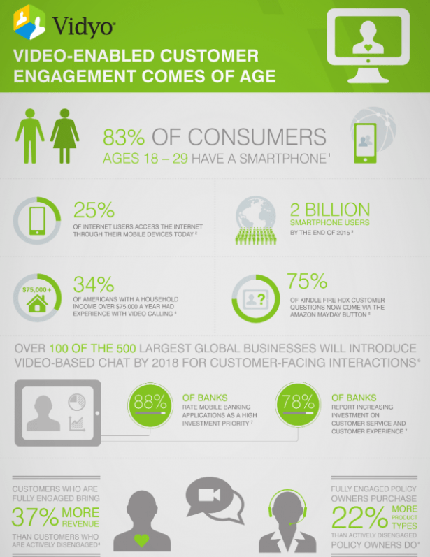 Customer Engagement for the 21st Century by Vidyo